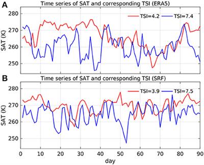 On the seasonal prediction and predictability of winter surface Temperature Swing Index over North America